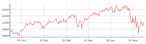 Ftse_12_month